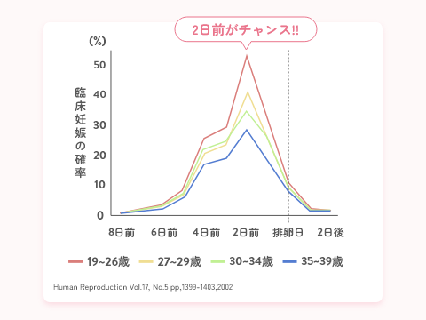 妊活確率を上げるには？