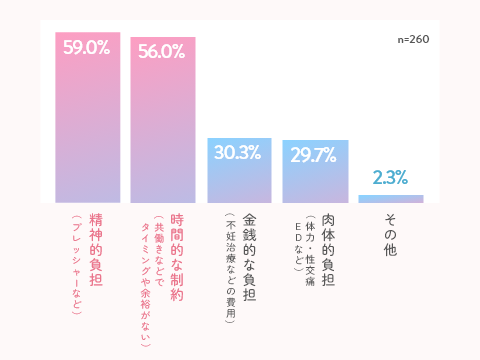 今時の妊活事情は？