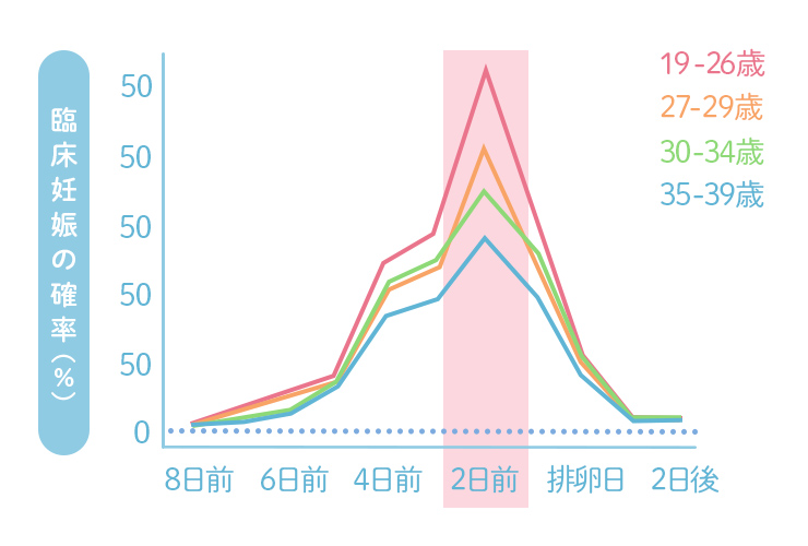 臨床妊娠の確率