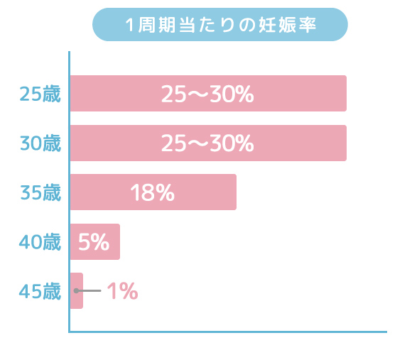 1周期当たりの妊娠率