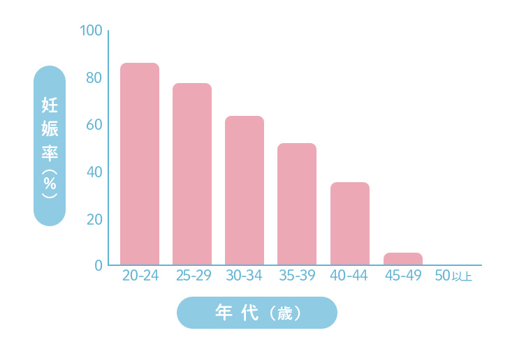 1年間避妊しないで性生活をした場合の年代別妊娠確率