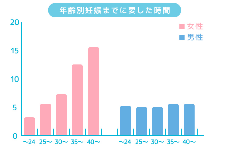 年齢別妊娠までに要した時間