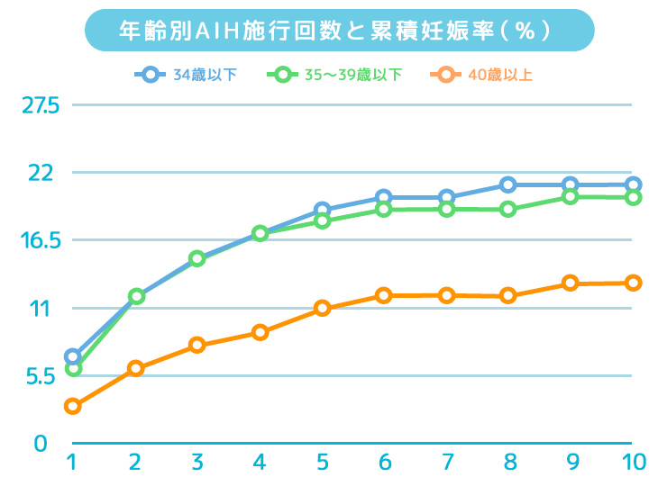 年齢別AIH施行回数と累積妊娠率（％）