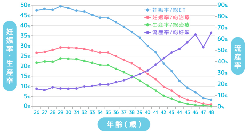 ART妊娠率・生産率・流産率2021