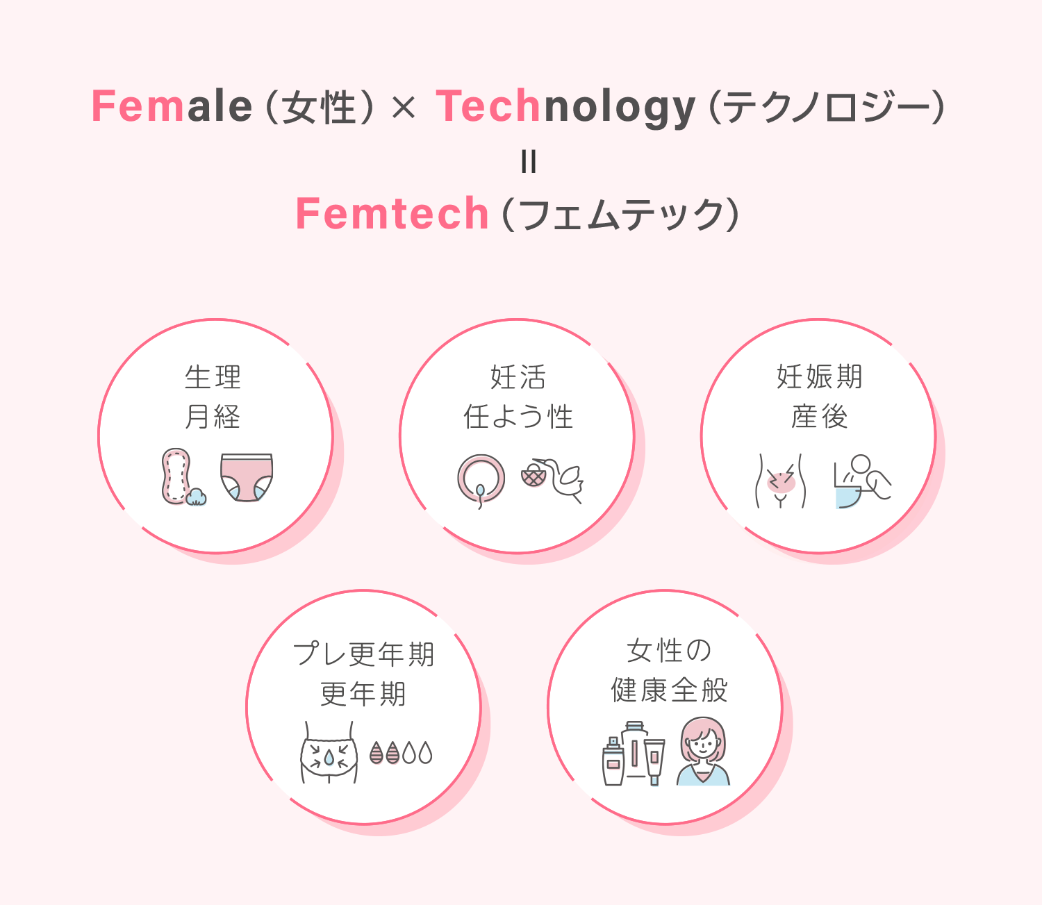 Femtech（フェムテック）の説明画像