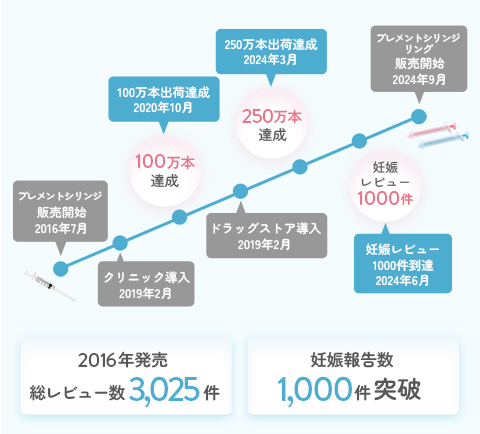 長年の歩み