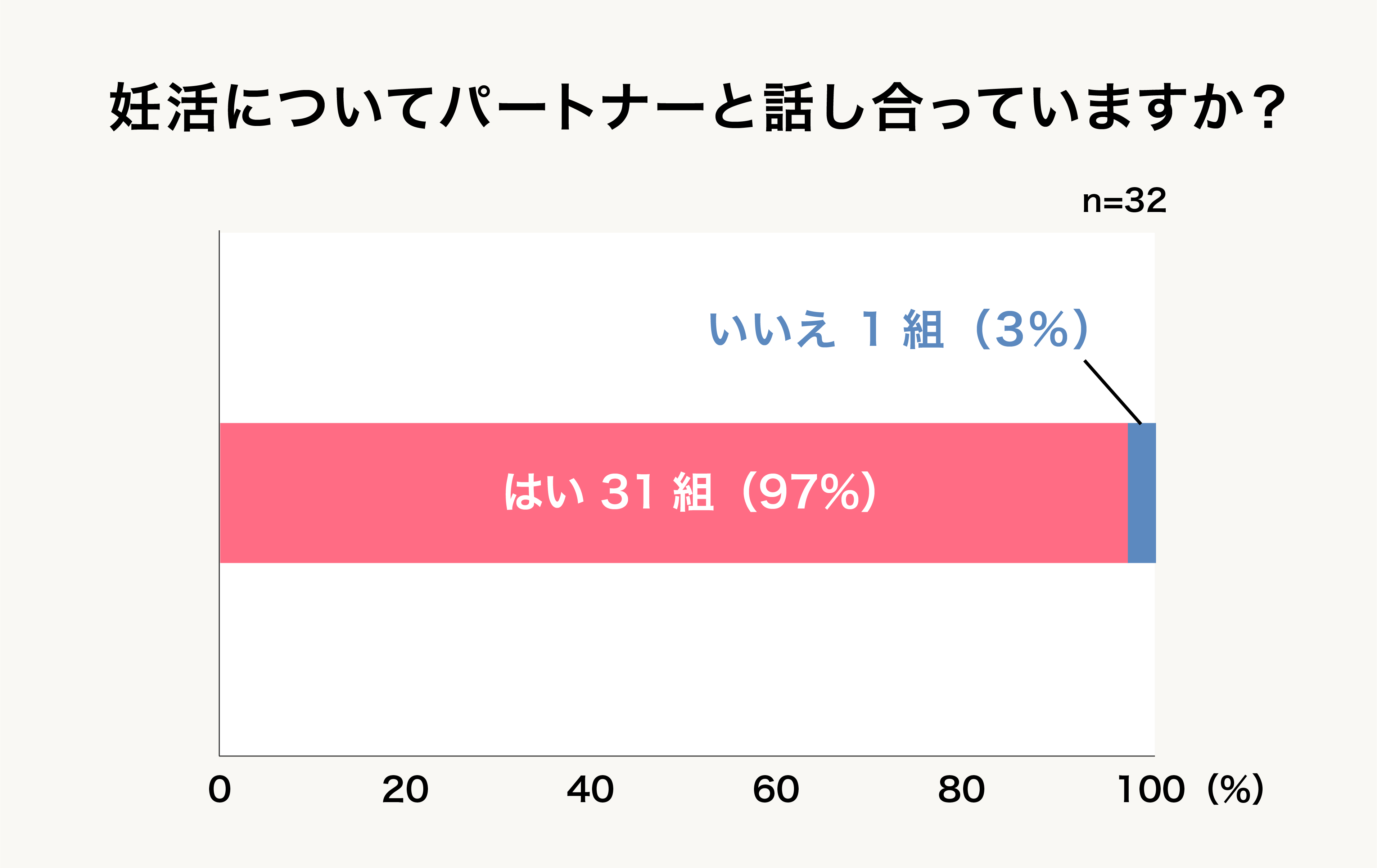 はい、いいえグラフ