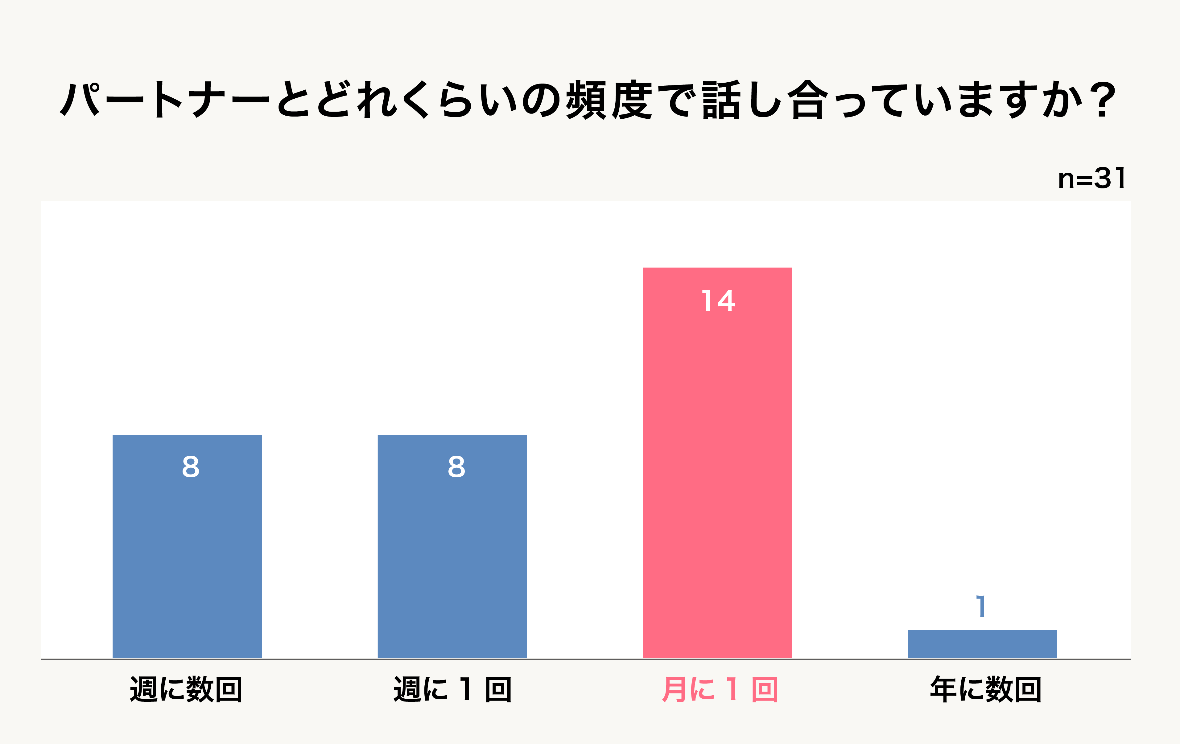 「はい」と答えた方はどのくらいの頻度で話し合っていますか？