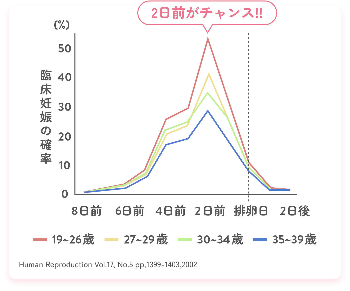 妊娠率グラフ表