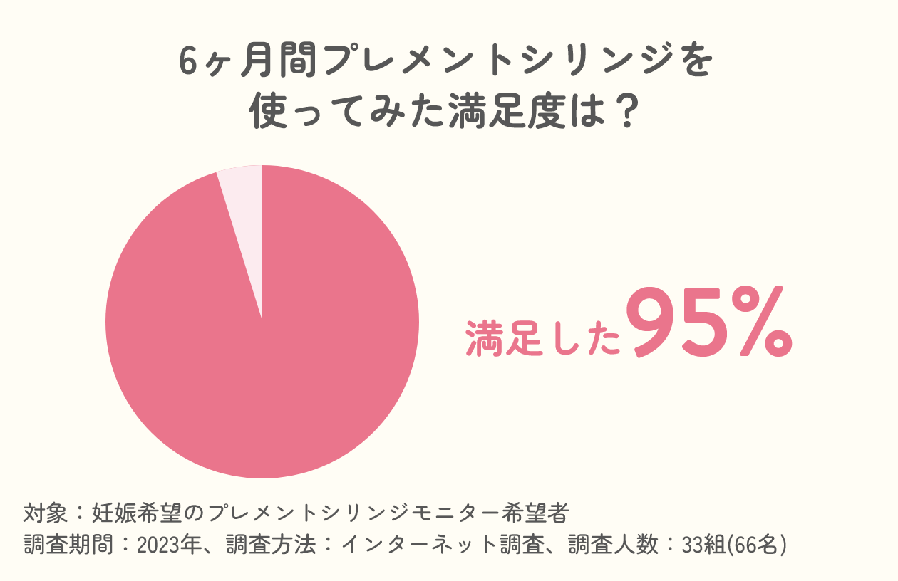 6ヶ月間プレメントシリンジを使ってみた満足度は？ 満足した95％