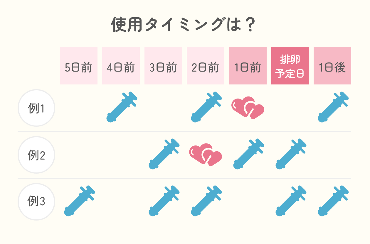 使用タイミングは？