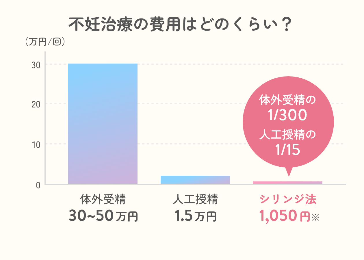 不妊治療の費用はどのくらい？ シリンジ法1,050円