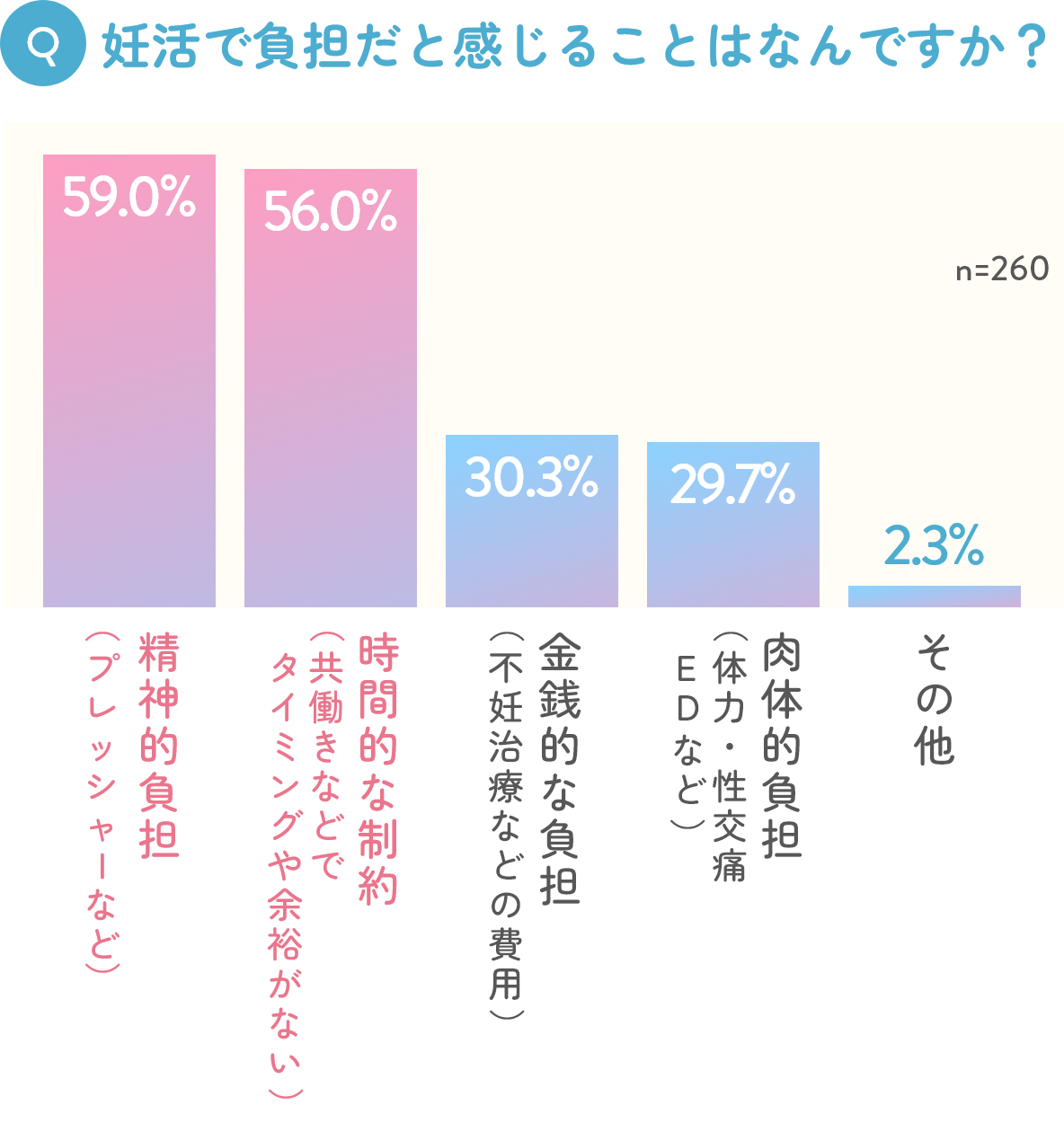 妊活で負担だと感じることはなんですか？