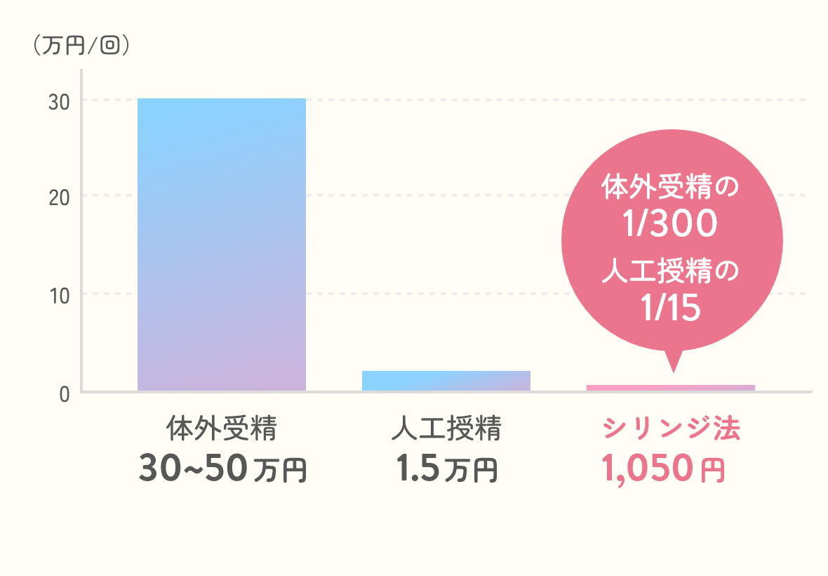 不妊治療トータル費用比較表