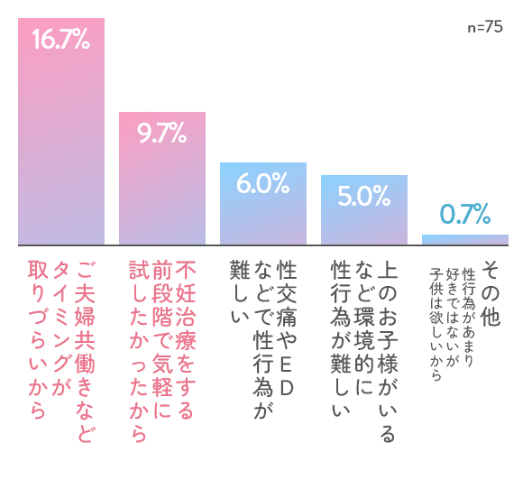 シリンジ法を取り入れる理由は？タイミングの回数を確保したい