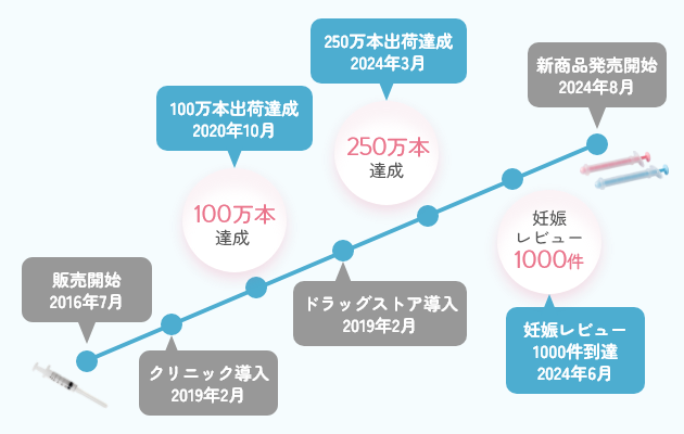 妊娠報告グラフ表