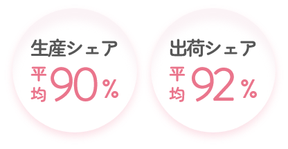 生産シェア平均90%　出荷シェア平均92%